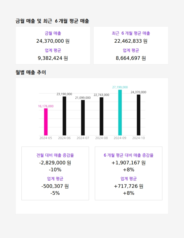 업계 평균 대비 월별, 기간별 매출추이