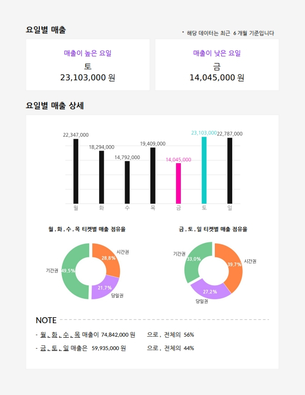요일별 매출 상세, 이용권별 점유율