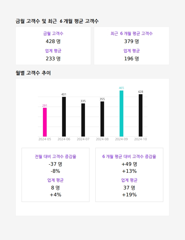 업계 평균 대비 신규, 활성 고객수 추이