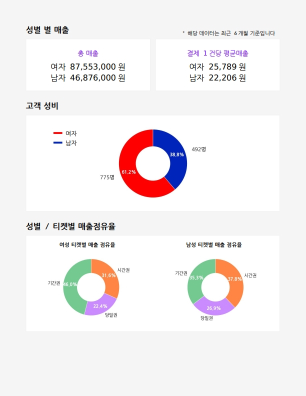 성비 분석 및 이용권별 매출 점유율