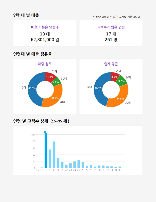 연령대별 고객 분포 및 매출 점유율