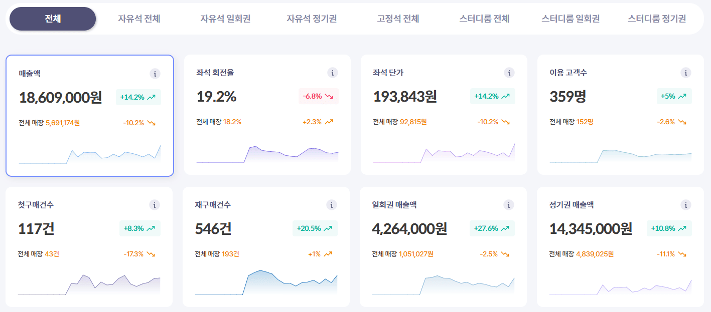 전국 600여개 스터디카페 매장과 비교하기