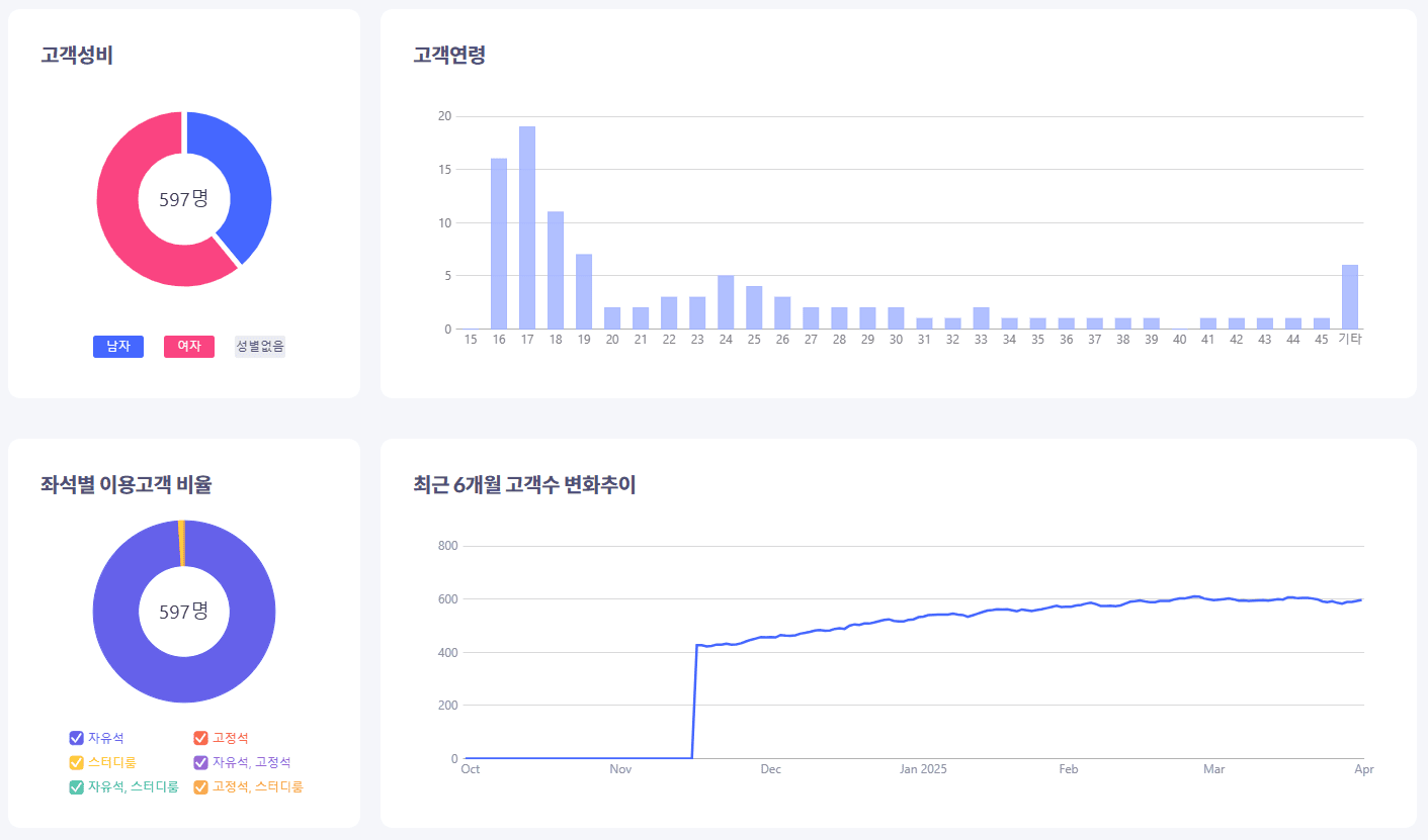 매출 상승을 위한 정교한 고객 분석