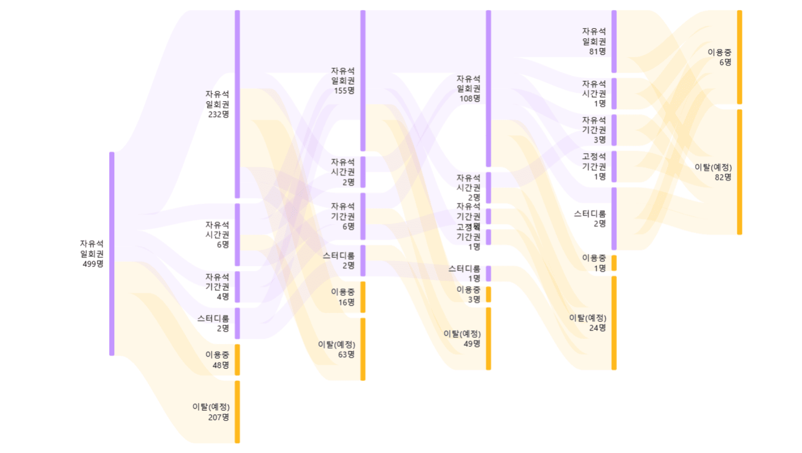 AI를 활용한 고객 이탈 예측